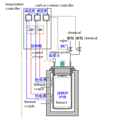 90KW 50HZ Pit Type Gas Carburizing Furnace ความต้านทานไฟฟ้าเตาเผา Carburizing ก๊าซอย่างต่อเนื่อง