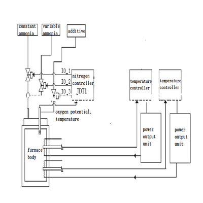 เตาบำบัดความร้อนแบบหลุม Nitriding Oxidation 150KW 50HZ